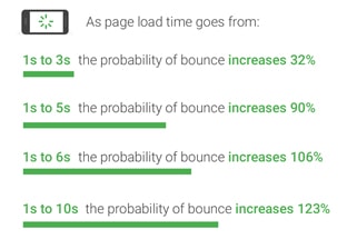 page speed statistic